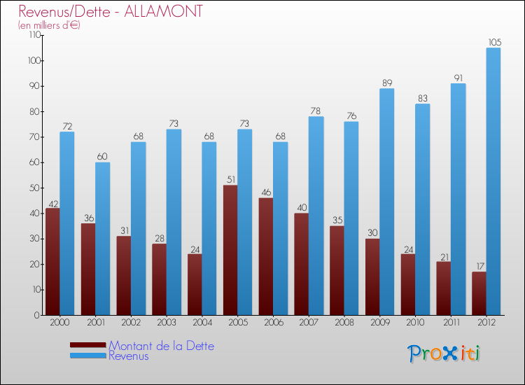 Evolution comparée de la dette et des revenus pour la commune de ALLAMONT de 2000 à 2012 Comparaison de la dette et des revenus pour ALLAMONT de 2000 à 2012