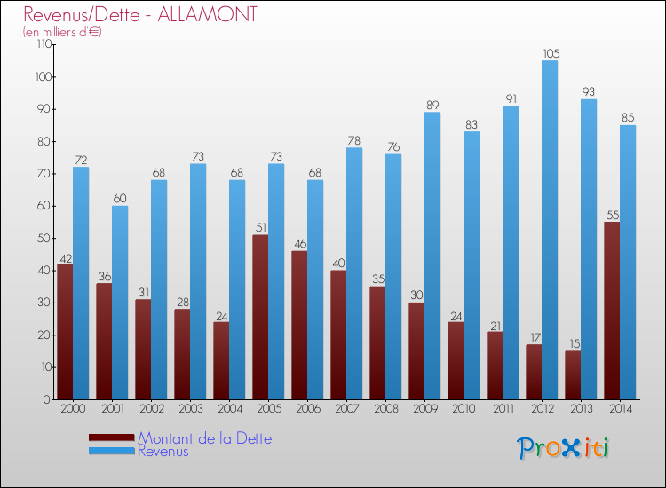 Evolution comparée de la dette et des revenus pour la commune de ALLAMONT de 2000 à 2014 Comparaison de la dette et des revenus pour ALLAMONT de 2000 à 2014