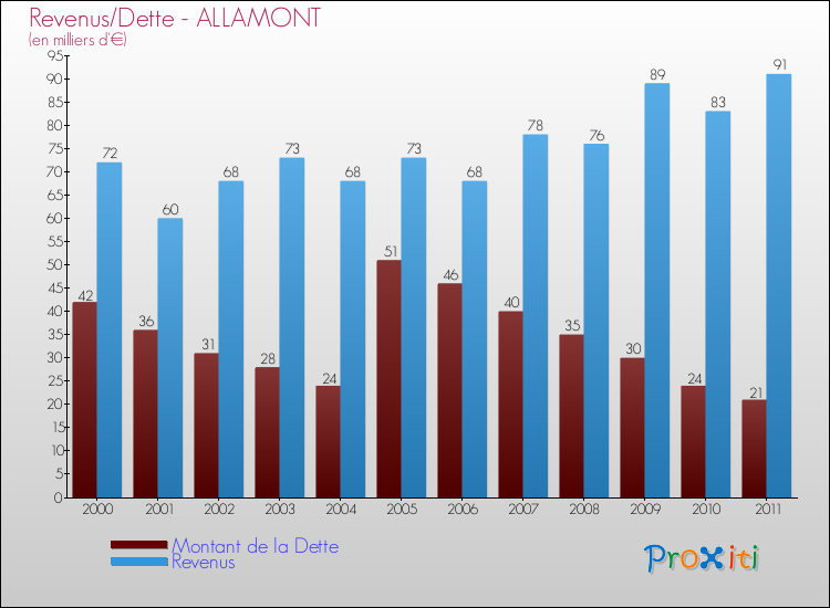 Evolution comparée de la dette et des revenus pour la commune de ALLAMONT de 2000 à 2011 Comparaison de la dette et des revenus pour ALLAMONT de 2000 à 2011