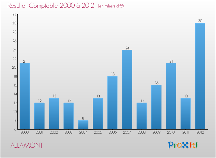 Evolution du résultat comptable pour la commune de ALLAMONT de 2000 à 2012 Evolution du résultat comptable pour ALLAMONT de 2000 à 2012