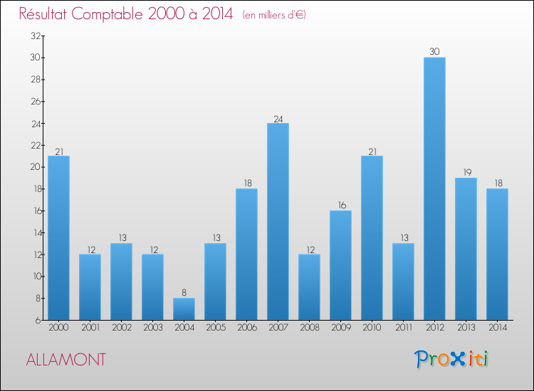 Evolution du résultat comptable pour la commune de ALLAMONT de 2000 à 2014 Evolution du résultat comptable pour ALLAMONT de 2000 à 2014
