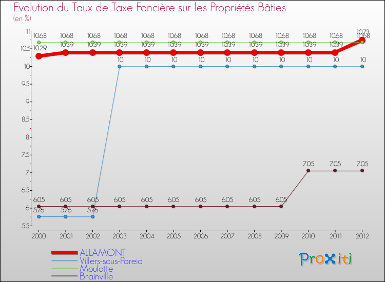 Evolution du taux de la taxe foncière sur le bati pour ALLAMONT et les communes proches de 2000 à 2012 Comparaison des taux de taxe foncière sur le bati pour ALLAMONT et les communes voisines de 2000 à 2012