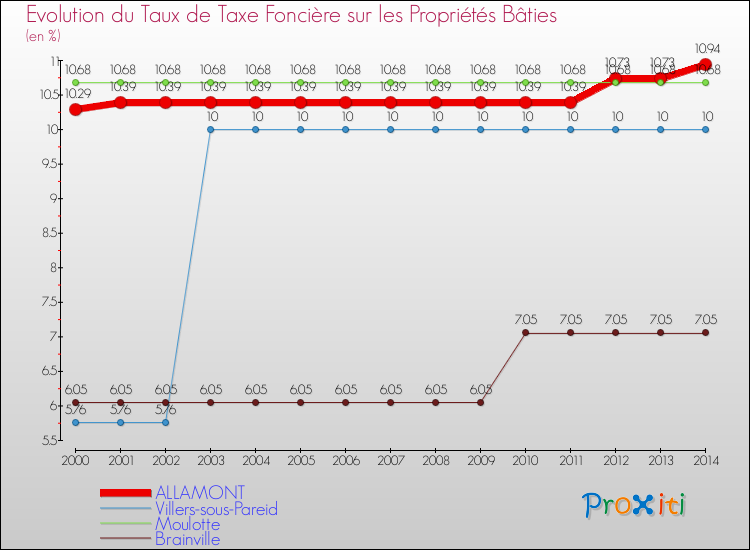 Evolution du taux de la taxe foncière sur le bati pour ALLAMONT et les communes proches de 2000 à 2014 Comparaison des taux de taxe foncière sur le bati pour ALLAMONT et les communes voisines de 2000 à 2014