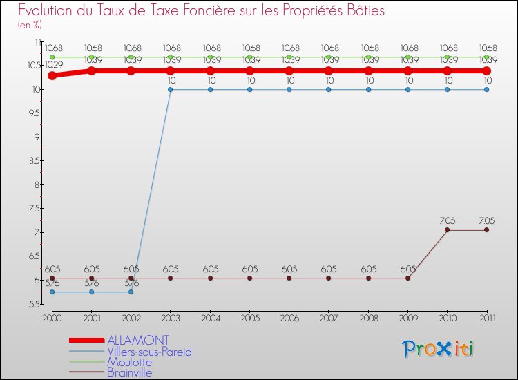 Evolution du taux de la taxe foncière sur le bati pour ALLAMONT et les communes proches Comparaison des taux de taxe foncière sur le bati pour ALLAMONT et les communes voisines