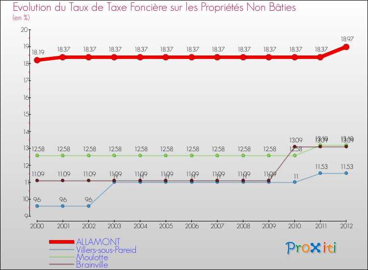 Evolution du taux de la taxe foncière sur les immeubles et terrains non batis pour ALLAMONT et les communes proches de 2000 à 2012 Comparaison des taux de la taxe foncière sur les immeubles et terrains non batis pour ALLAMONT et les communes voisines de 2000 à 2012