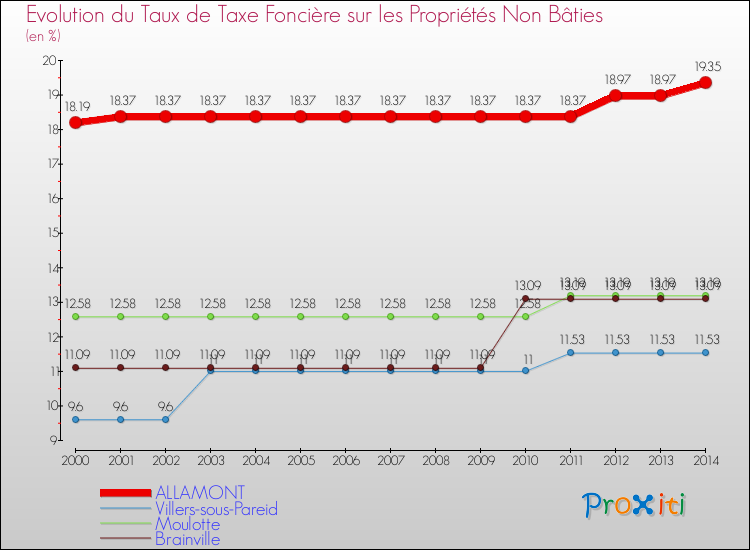Evolution du taux de la taxe foncière sur les immeubles et terrains non batis pour ALLAMONT et les communes proches de 2000 à 2014 Comparaison des taux de la taxe foncière sur les immeubles et terrains non batis pour ALLAMONT et les communes voisines de 2000 à 2014