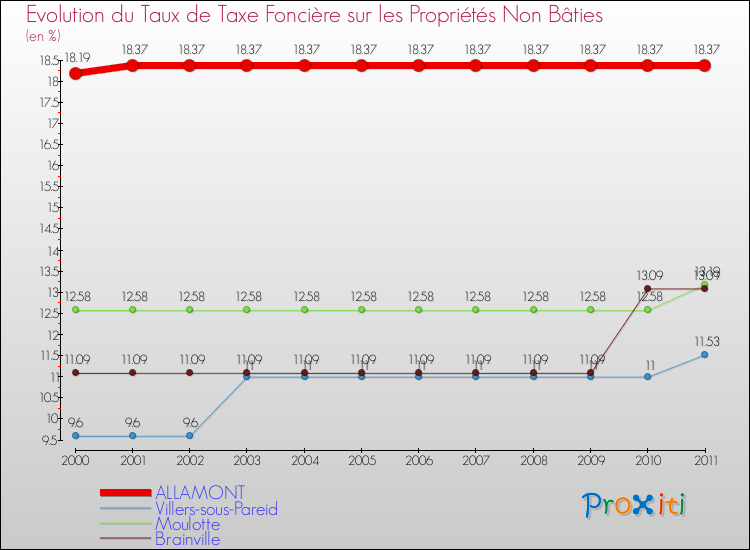 Evolution du taux de la taxe foncière sur les immeubles et terrains non batis pour ALLAMONT et les communes proches Comparaison des taux de la taxe foncière sur les immeubles et terrains non batis pour ALLAMONT et les communes voisines