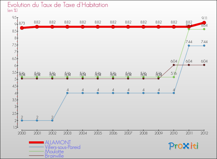 Evolution du taux de la taxe d'habitation pour ALLAMONT et les communes proches Comparaison des taux de la taxe d'habitation pour ALLAMONT et les communes voisines