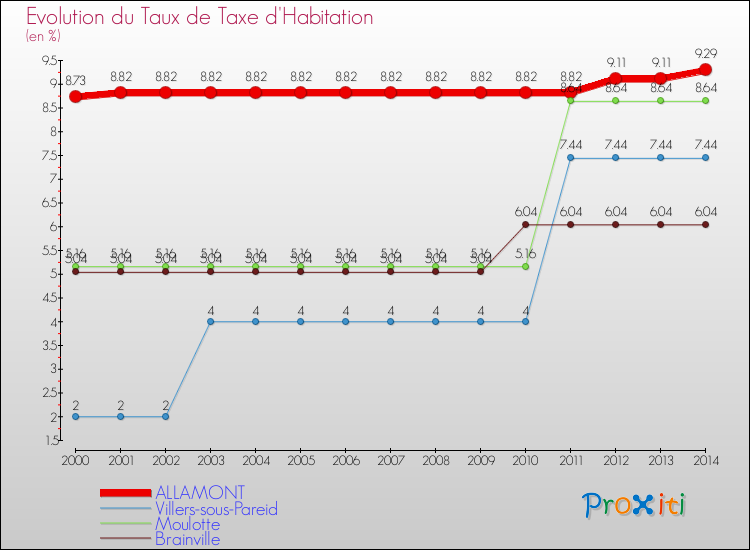 Evolution du taux de la taxe d'habitation pour ALLAMONT et les communes proches de 2000 à 2014 Comparaison des taux de la taxe d'habitation pour ALLAMONT et les communes voisines de 2000 à 2014