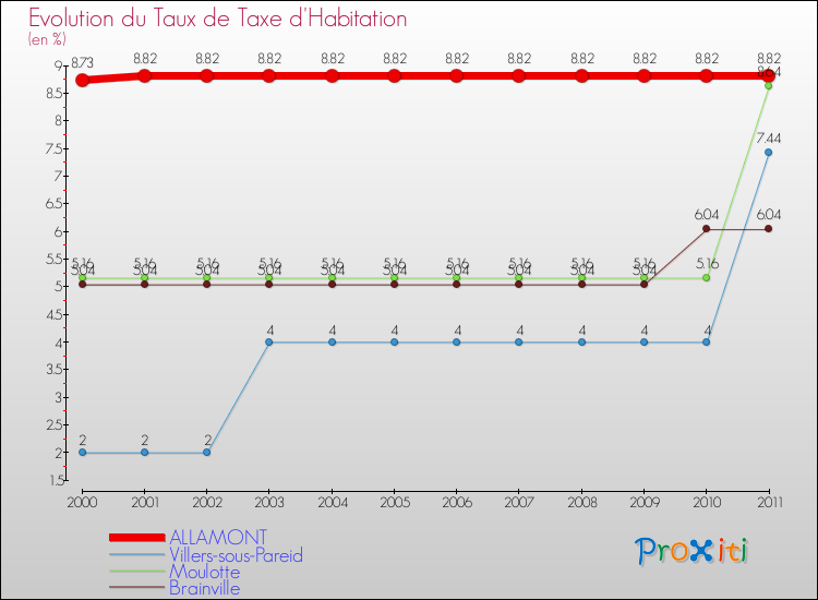 Evolution du taux de la taxe d'habitation pour ALLAMONT et les communes proches Comparaison des taux de la taxe d'habitation pour ALLAMONT et les communes voisines