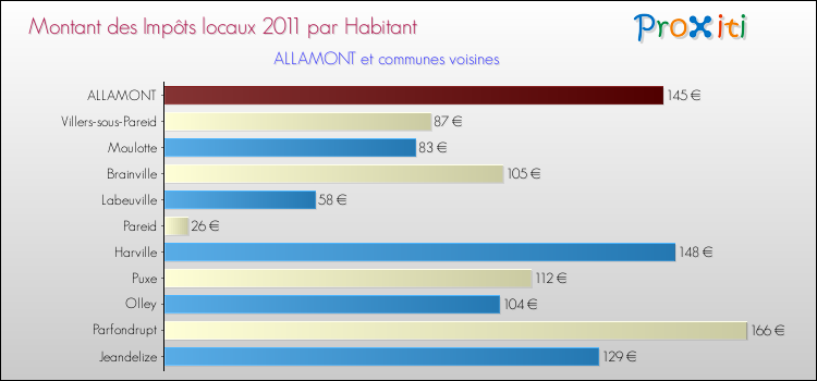Montant des impôts locaux par Habitant pour ALLAMONT et les communes proches Comparaison des impôts locaux par habitant pour ALLAMONT et les communes voisines
