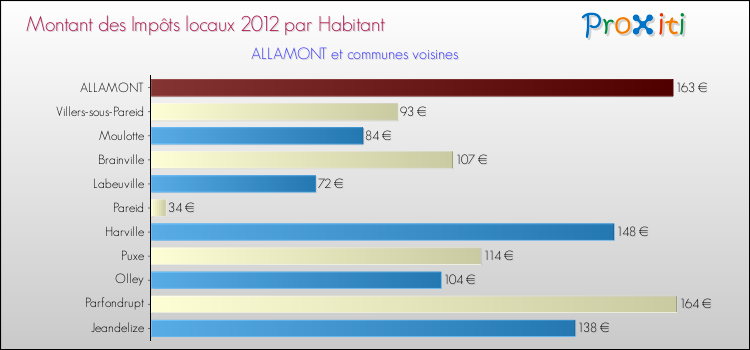 Montant des impôts locaux par Habitant pour ALLAMONT et les communes proches Comparaison des impôts locaux par habitant pour ALLAMONT et les communes voisines