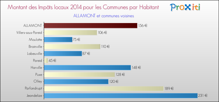 Montant des impôts locaux par Habitant pour ALLAMONT et les communes proches en 2014 Comparaison des impôts locaux par habitant pour ALLAMONT et les communes voisines en 2014