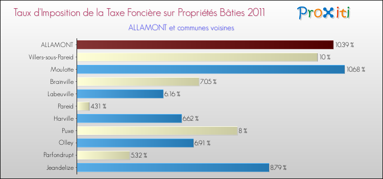 Taux d'imposition de la taxe foncière sur le bati 2011 pour ALLAMONT et les communes proches Comparaison des taux d'imposition de la taxe foncière sur le bati 2011 pour ALLAMONT et les communes voisines