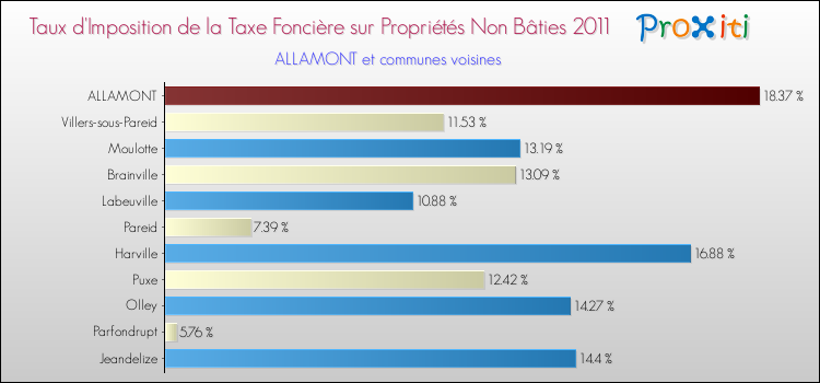 Taux d'imposition de la taxe foncière sur les immeubles et terrains non batis 2011 pour ALLAMONT et les communes proches Comparaison des taux d'imposition de la taxe foncière sur les immeubles et terrains non batis 2011 pour ALLAMONT et les communes voisines