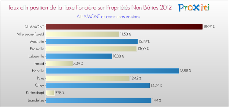 Taux d'imposition de la taxe foncière sur les immeubles et terrains non batis 2012 pour ALLAMONT et les communes proches Comparaison des taux d'imposition de la taxe foncière sur les immeubles et terrains non batis 2012 pour ALLAMONT et les communes voisines