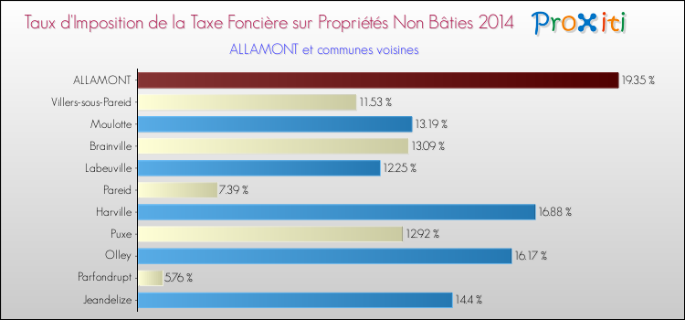 Taux d'imposition de la taxe foncière sur les immeubles et terrains non batis 2014 pour ALLAMONT et les communes proches Comparaison des taux d'imposition de la taxe foncière sur les immeubles et terrains non batis 2014 pour ALLAMONT et les communes voisines