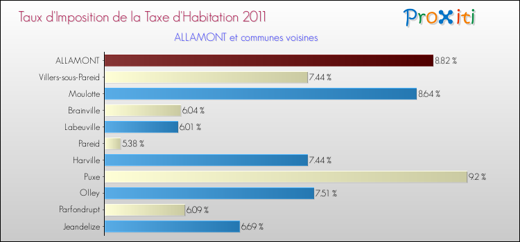 Taux d'imposition de la taxe d'habitation 2011 pour ALLAMONT et les communes proches Comparaison des taux d'imposition de la taxe d'habitation 2011 pour ALLAMONT et les communes voisines