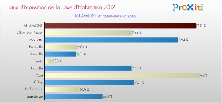 Taux d'imposition de la taxe d'habitation 2012 pour ALLAMONT et les communes proches Comparaison des taux d'imposition de la taxe d'habitation 2012 pour ALLAMONT et les communes voisines