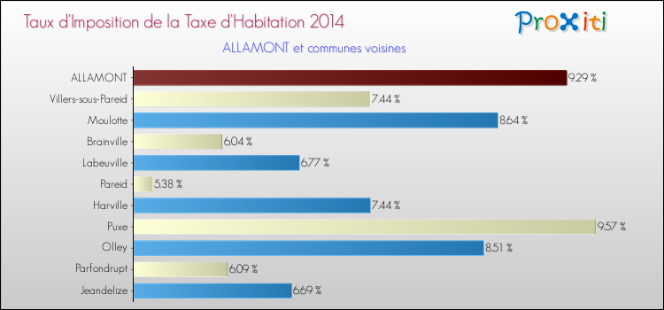 Taux d'imposition de la taxe d'habitation 2014 pour ALLAMONT et les communes proches Comparaison des taux d'imposition de la taxe d'habitation 2014 pour ALLAMONT et les communes voisines