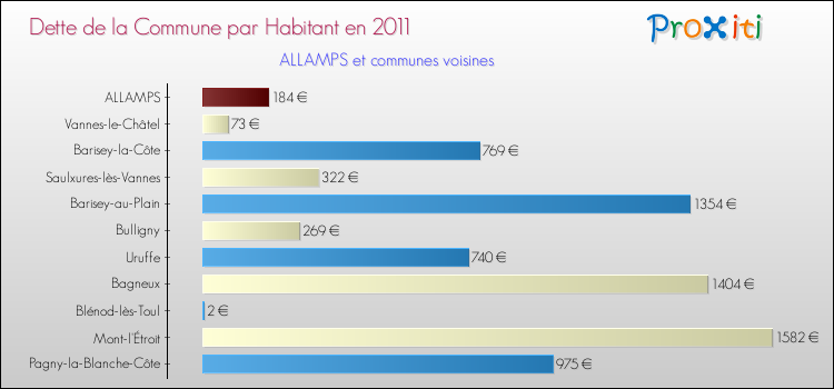 Dette par habitant de la commune en 2011 pour ALLAMPS et les communes proches Comparaison de la dette par habitant de la commune en 2011 pour ALLAMPS et les communes voisines