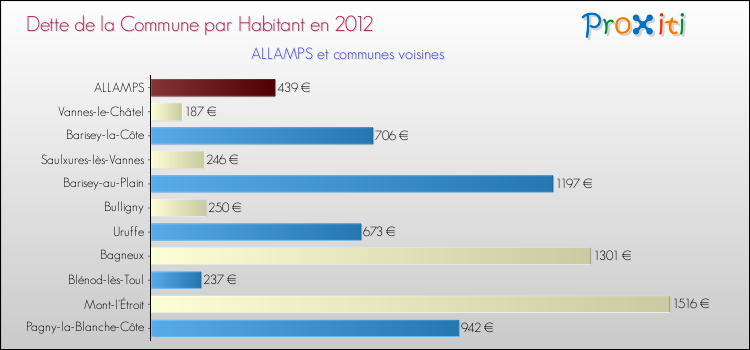Dette par habitant de la commune en 2012 pour ALLAMPS et les communes proches Comparaison de la dette par habitant de la commune en 2012 pour ALLAMPS et les communes voisines