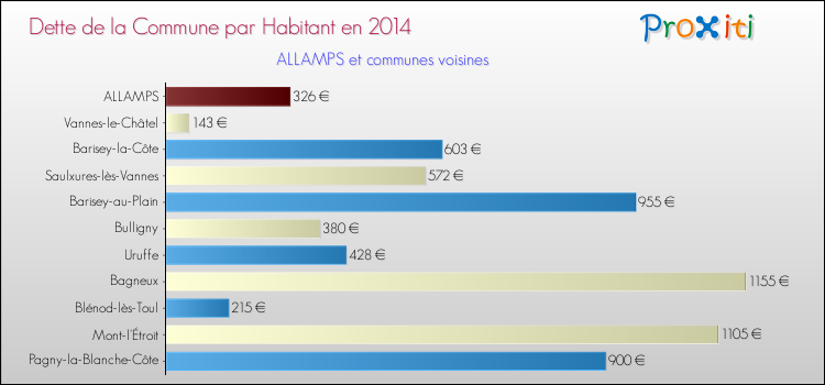 Dette par habitant de la commune en 2014 pour ALLAMPS et les communes proches Comparaison de la dette par habitant de la commune en 2014 pour ALLAMPS et les communes voisines