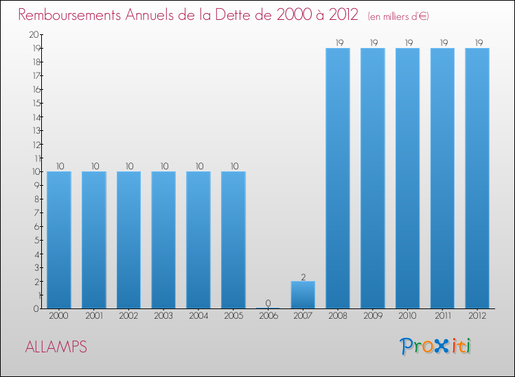 Evolution de l'annuité de la dette pour la commune de ALLAMPS de 2000 à 2012 Annuités de la dette pour ALLAMPS de 2000 à 2012