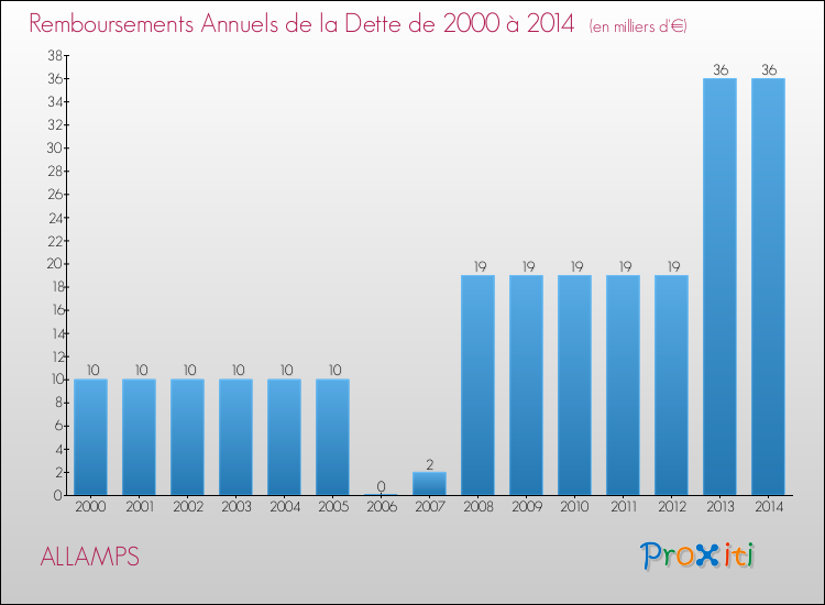 Evolution de l'annuité de la dette pour la commune de ALLAMPS de 2000 à 2014 Annuités de la dette pour ALLAMPS de 2000 à 2014