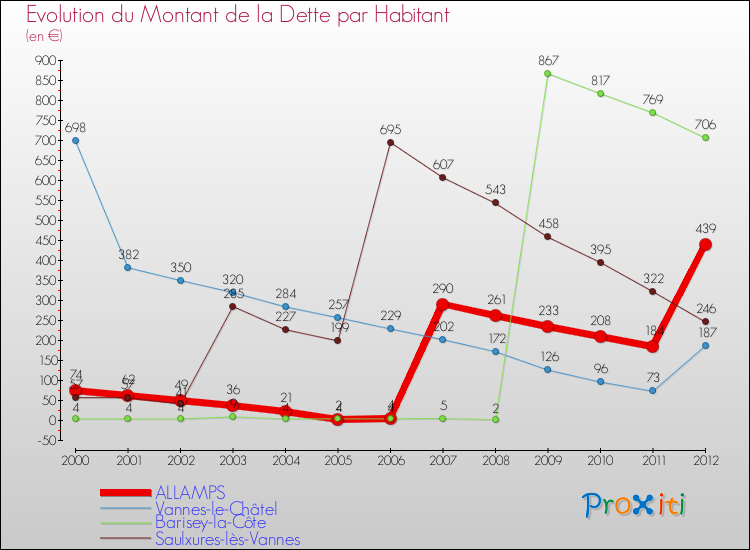 Evolution de la dette par habitant pour la commune de ALLAMPS et les communes proches de 2000 à 2012 Comparaison de la dette par habitant pour ALLAMPS et les communes voisines de 2000 à 2012