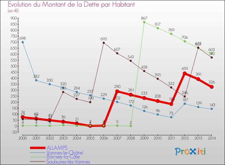 Evolution de la dette par habitant pour la commune de ALLAMPS et les communes proches de 2000 à 2014 Comparaison de la dette par habitant pour ALLAMPS et les communes voisines de 2000 à 2014