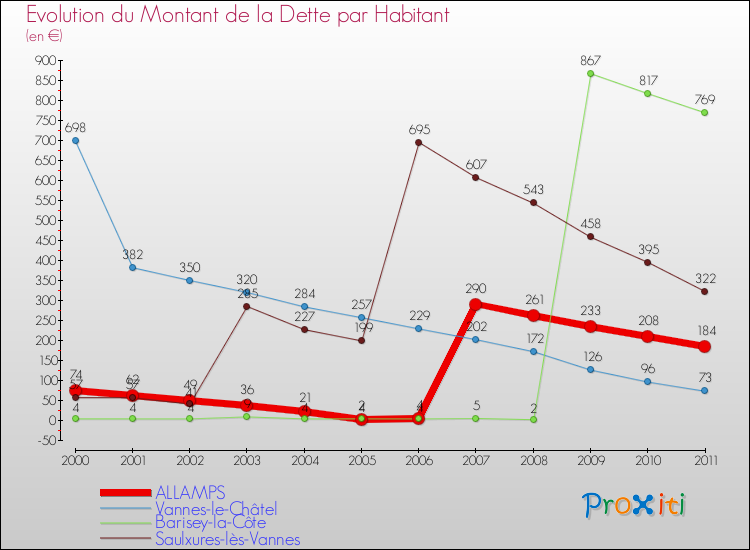 Evolution de la dette par habitant pour la commune de ALLAMPS et les communes proches Comparaison de la dette par habitant pour ALLAMPS et les communes voisines