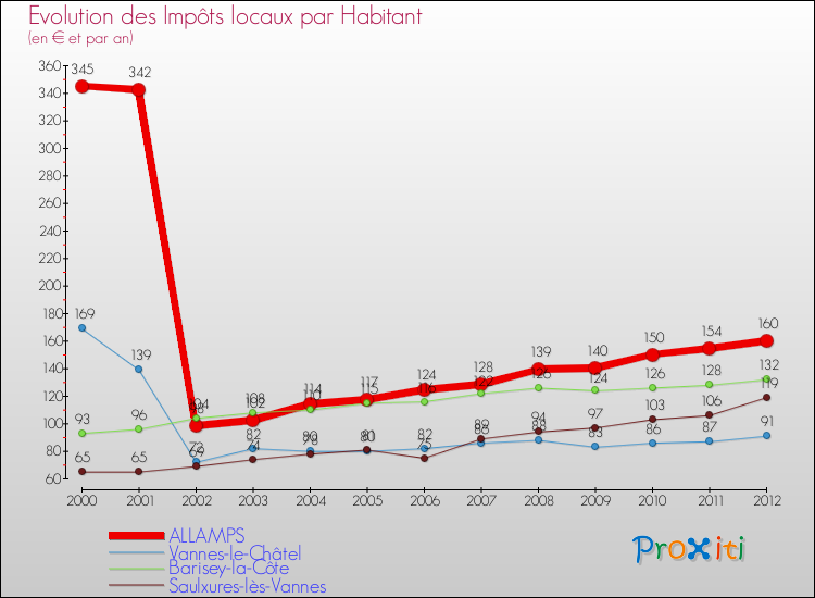 Evolution et montant des impôts locaux par Habitant pour ALLAMPS et les communes proches Comparaison des impôts locaux par habitant pour ALLAMPS et les communes voisines