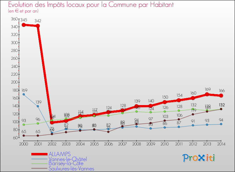 Evolution et montant des impôts locaux par Habitant pour ALLAMPS et les communes proches de 2000 à 2014 Comparaison des impôts locaux par habitant pour ALLAMPS et les communes voisines de 2000 à 2014