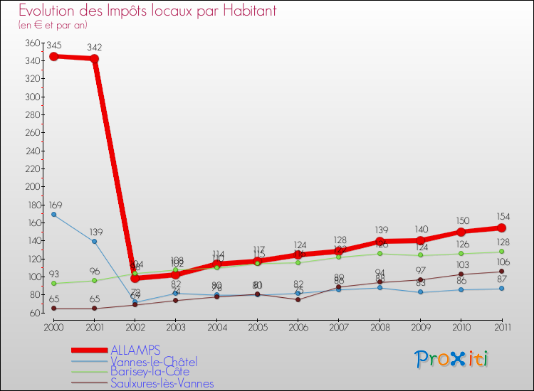 Evolution et montant des impôts locaux par Habitant pour ALLAMPS et les communes proches Comparaison des impôts locaux par habitant pour ALLAMPS et les communes voisines