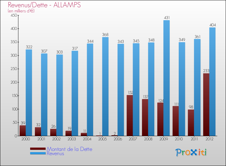 Evolution comparée de la dette et des revenus pour la commune de ALLAMPS de 2000 à 2012 Comparaison de la dette et des revenus pour ALLAMPS de 2000 à 2012