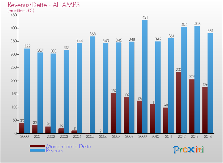 Evolution comparée de la dette et des revenus pour la commune de ALLAMPS de 2000 à 2014 Comparaison de la dette et des revenus pour ALLAMPS de 2000 à 2014