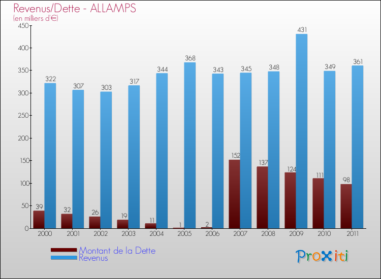 Evolution comparée de la dette et des revenus pour la commune de ALLAMPS de 2000 à 2011 Comparaison de la dette et des revenus pour ALLAMPS de 2000 à 2011