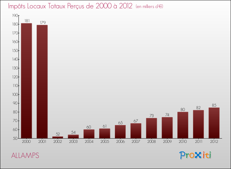 Evolution des Impôts Locaux pour la commune de ALLAMPS de 2000 à 2012 Evolution des Impôts Locaux pour ALLAMPS de 2000 à 2012