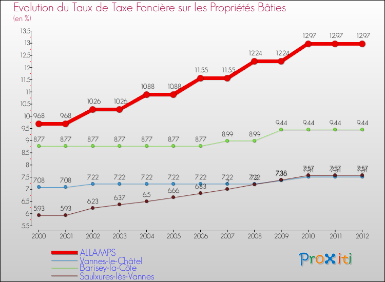 Evolution du taux de la taxe foncière sur le bati pour ALLAMPS et les communes proches de 2000 à 2012 Comparaison des taux de taxe foncière sur le bati pour ALLAMPS et les communes voisines de 2000 à 2012