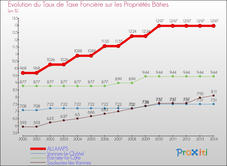 Evolution du taux de la taxe foncière sur le bati pour ALLAMPS et les communes proches de 2000 à 2014 Comparaison des taux de taxe foncière sur le bati pour ALLAMPS et les communes voisines de 2000 à 2014