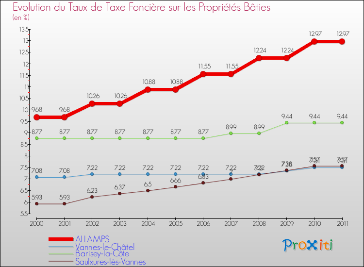 Evolution du taux de la taxe foncière sur le bati pour ALLAMPS et les communes proches Comparaison des taux de taxe foncière sur le bati pour ALLAMPS et les communes voisines