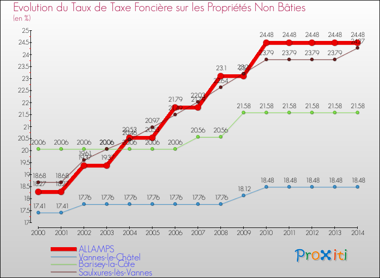 Evolution du taux de la taxe foncière sur les immeubles et terrains non batis pour ALLAMPS et les communes proches de 2000 à 2014 Comparaison des taux de la taxe foncière sur les immeubles et terrains non batis pour ALLAMPS et les communes voisines de 2000 à 2014