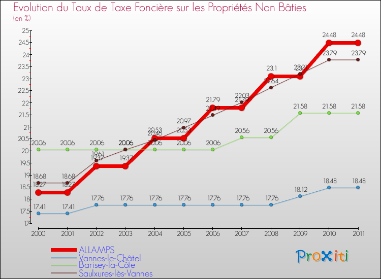 Evolution du taux de la taxe foncière sur les immeubles et terrains non batis pour ALLAMPS et les communes proches Comparaison des taux de la taxe foncière sur les immeubles et terrains non batis pour ALLAMPS et les communes voisines