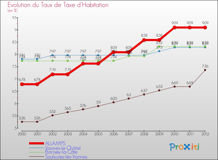 Evolution du taux de la taxe d'habitation pour ALLAMPS et les communes proches Comparaison des taux de la taxe d'habitation pour ALLAMPS et les communes voisines