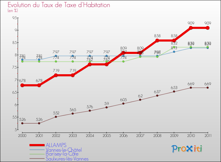 Evolution du taux de la taxe d'habitation pour ALLAMPS et les communes proches Comparaison des taux de la taxe d'habitation pour ALLAMPS et les communes voisines