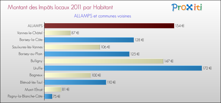 Montant des impôts locaux par Habitant pour ALLAMPS et les communes proches Comparaison des impôts locaux par habitant pour ALLAMPS et les communes voisines