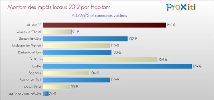 Montant des impôts locaux par Habitant pour ALLAMPS et les communes proches Comparaison des impôts locaux par habitant pour ALLAMPS et les communes voisines