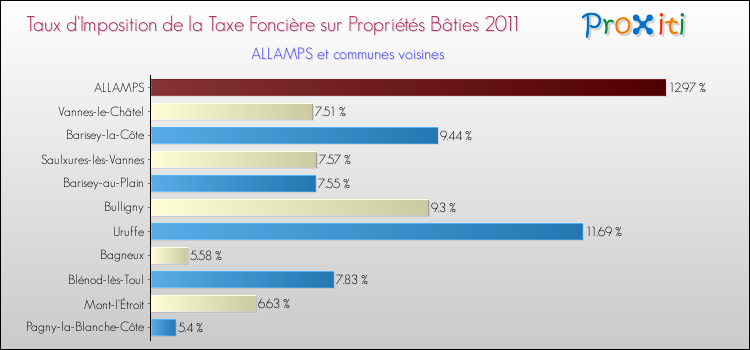 Taux d'imposition de la taxe foncière sur le bati 2011 pour ALLAMPS et les communes proches Comparaison des taux d'imposition de la taxe foncière sur le bati 2011 pour ALLAMPS et les communes voisines
