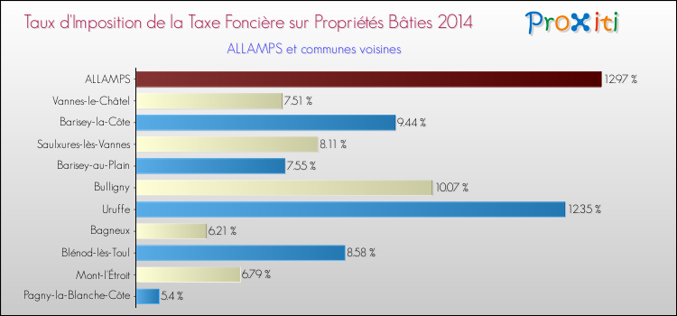 Taux d'imposition de la taxe foncière sur le bati 2014 pour ALLAMPS et les communes proches Comparaison des taux d'imposition de la taxe foncière sur le bati 2014 pour ALLAMPS et les communes voisines